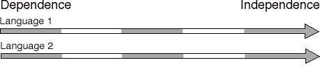 a horizontal arrow divided into five sections